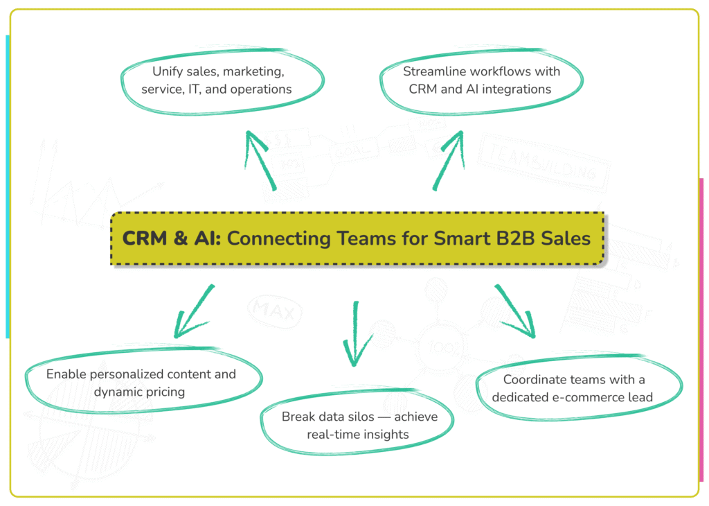 CRM and AI for B2B ECommerce