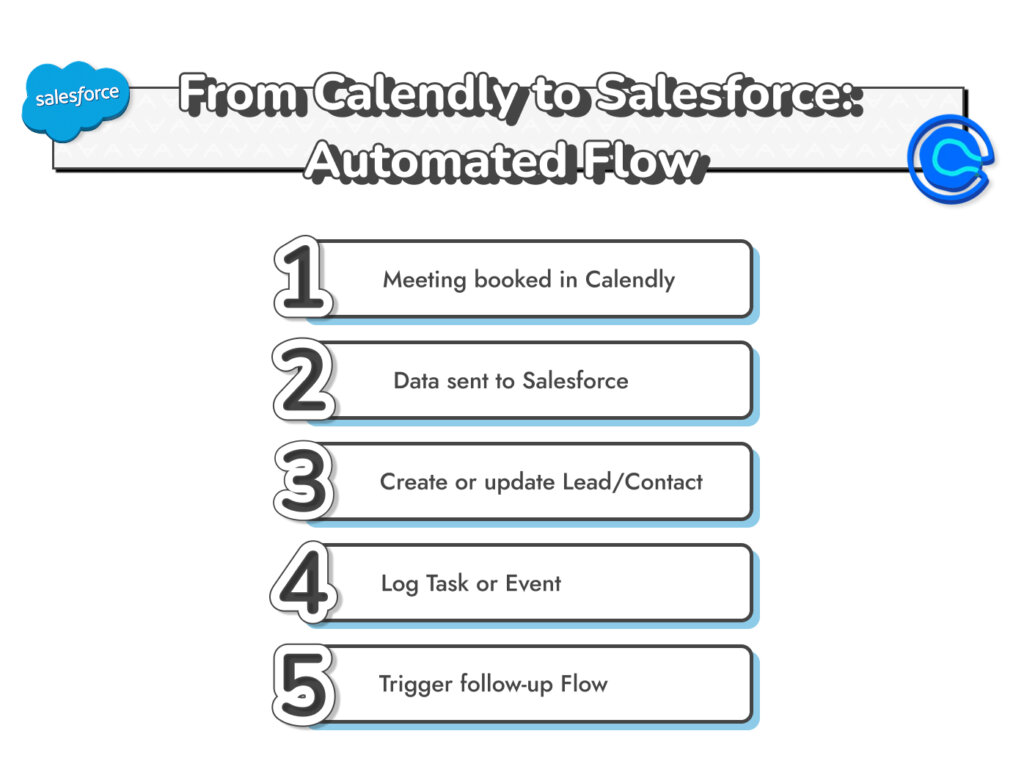 does calendly integrate with salesforce