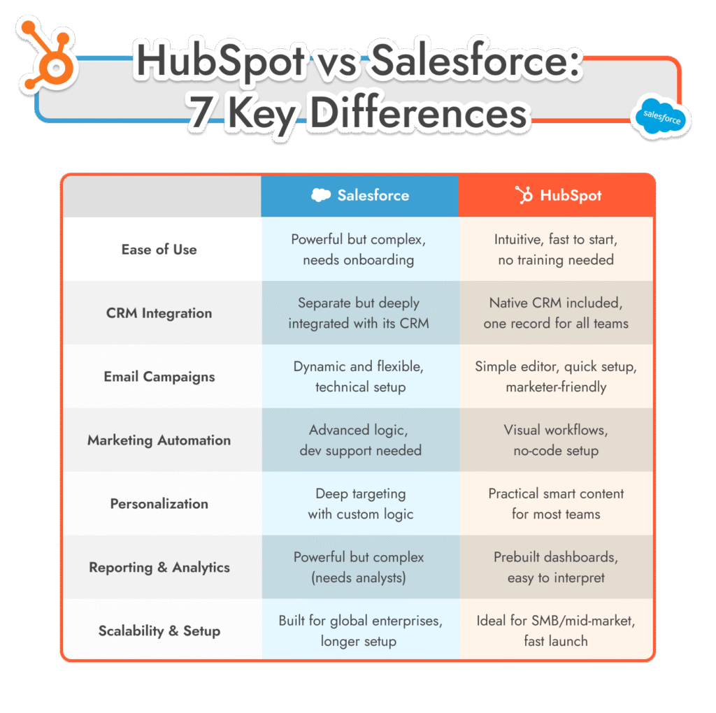 HubSpot vs Salesforce Marketing Cloud
