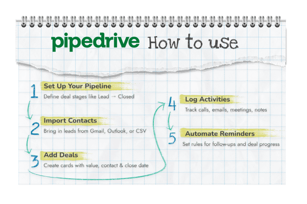 How to Use Pipedrive