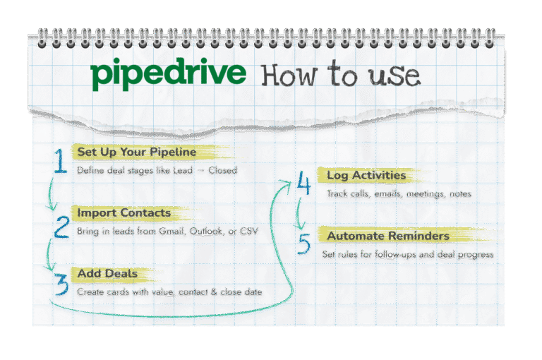 What Is Pipedrive CRM and How to Use It Effectively