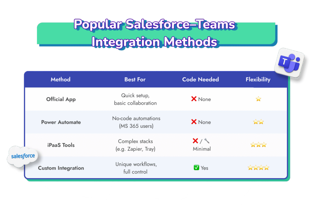 salesforce microsoft teams integration methods
