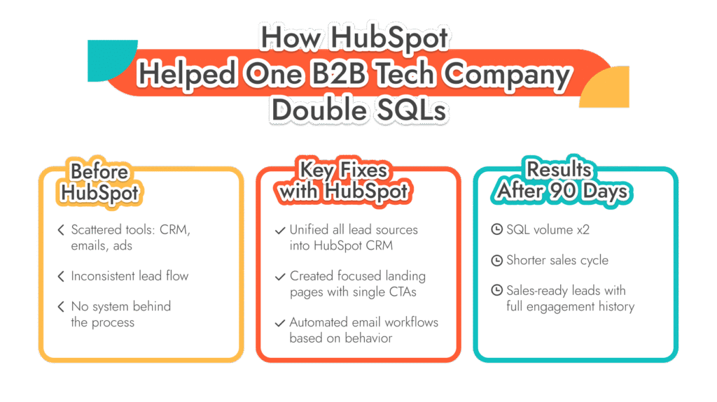 How HubSpot Helped Scale Lead Gen