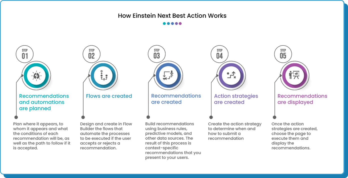 Einstein Next Best Action Salesforce: What It Is and Real Examples