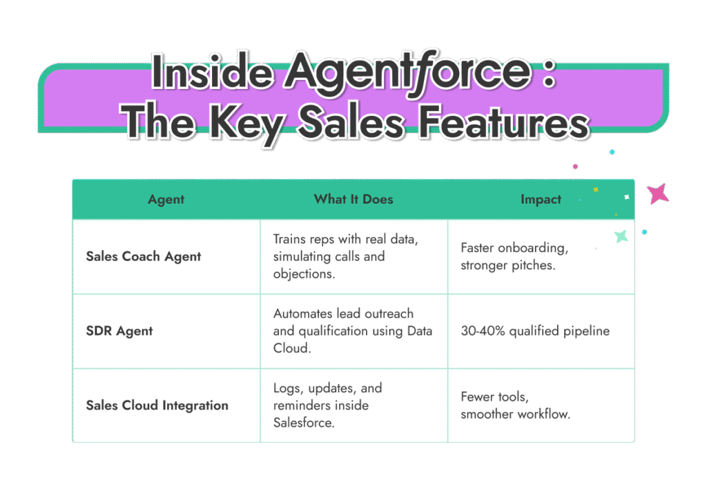 How Agentforce Supports Sales Teams