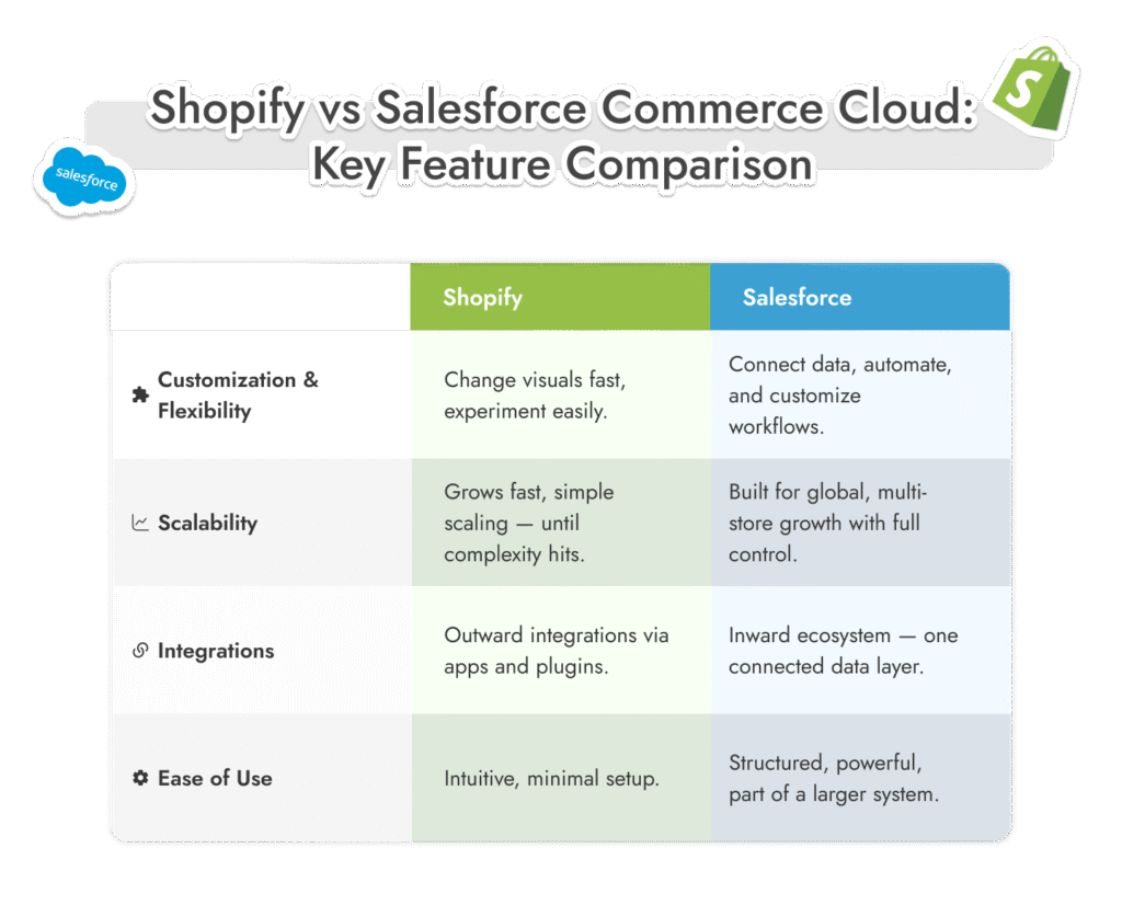 salesforce commerce cloud shopify for enterprise features