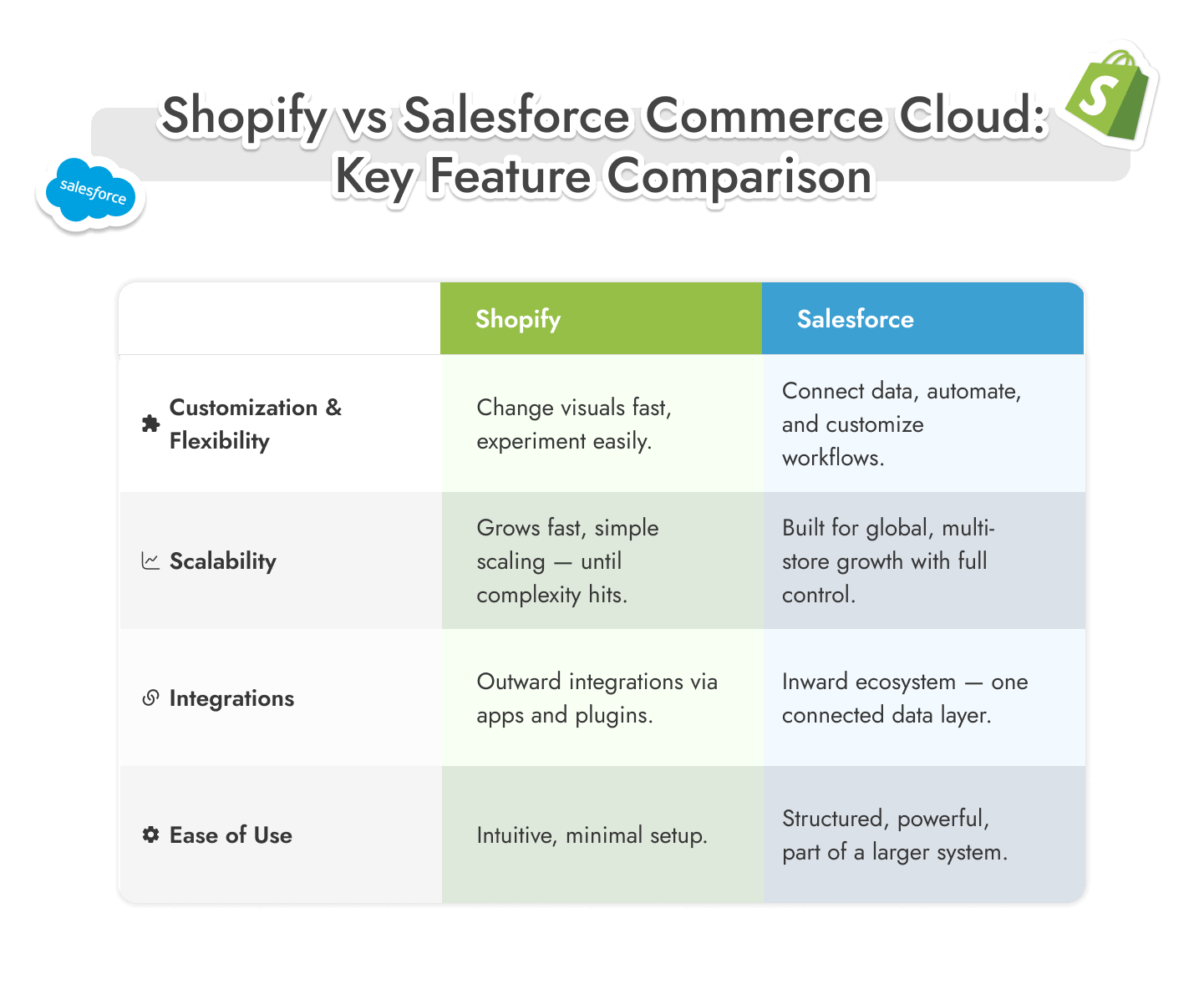 Salesforce Commerce Cloud vs Shopify: Which One to Choose?