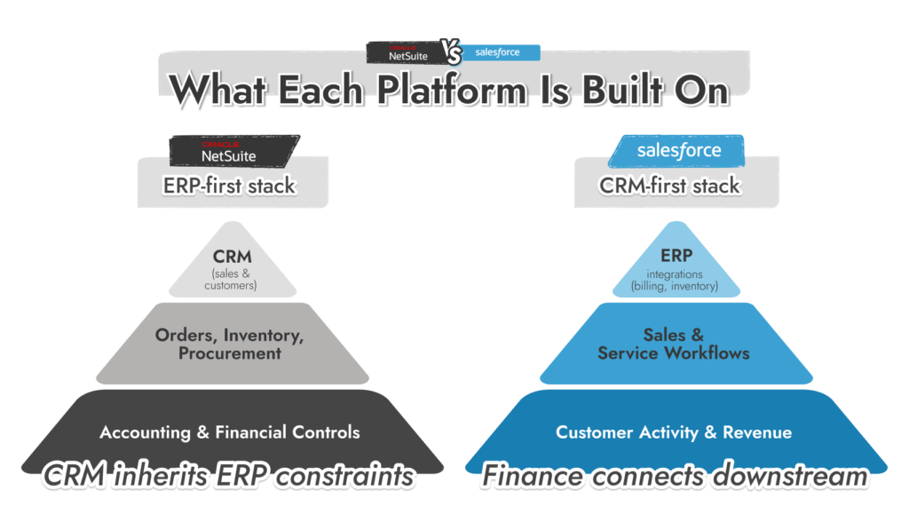 NetSuite ERP vs Salesforce CRM