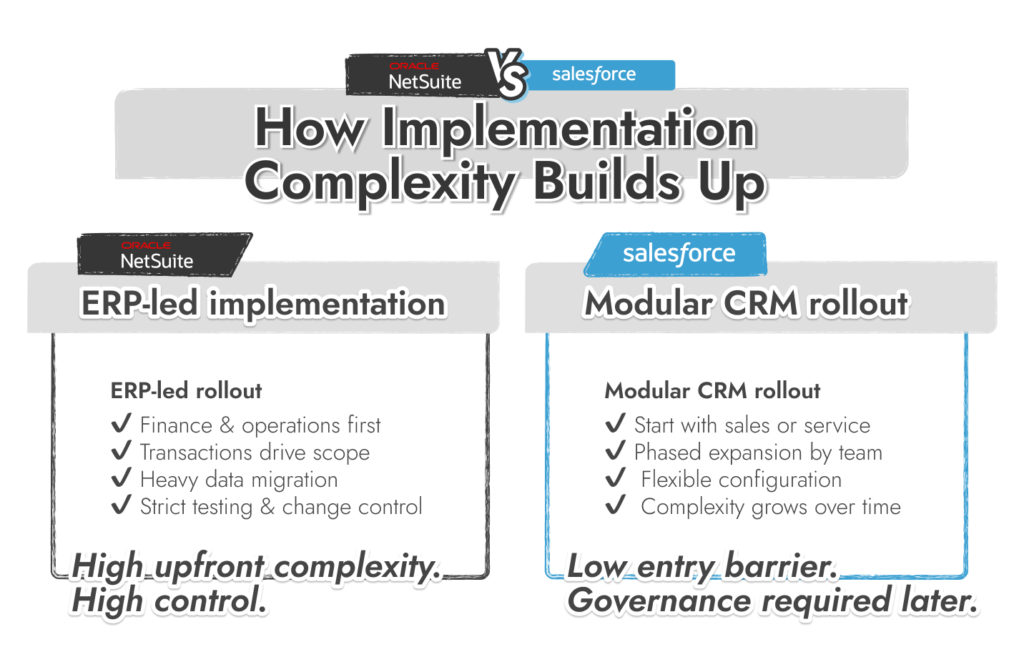 Implementation differences in NetSuite vs. Salesforce