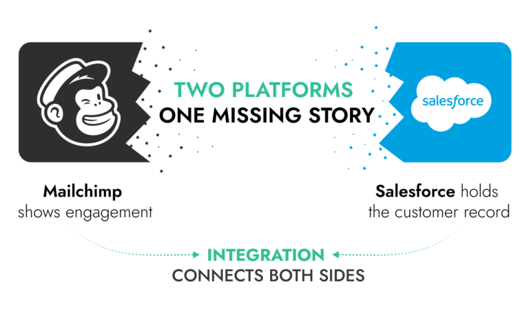 Mailchimp and Salesforce Integration: Setup, Options, and Best Practices