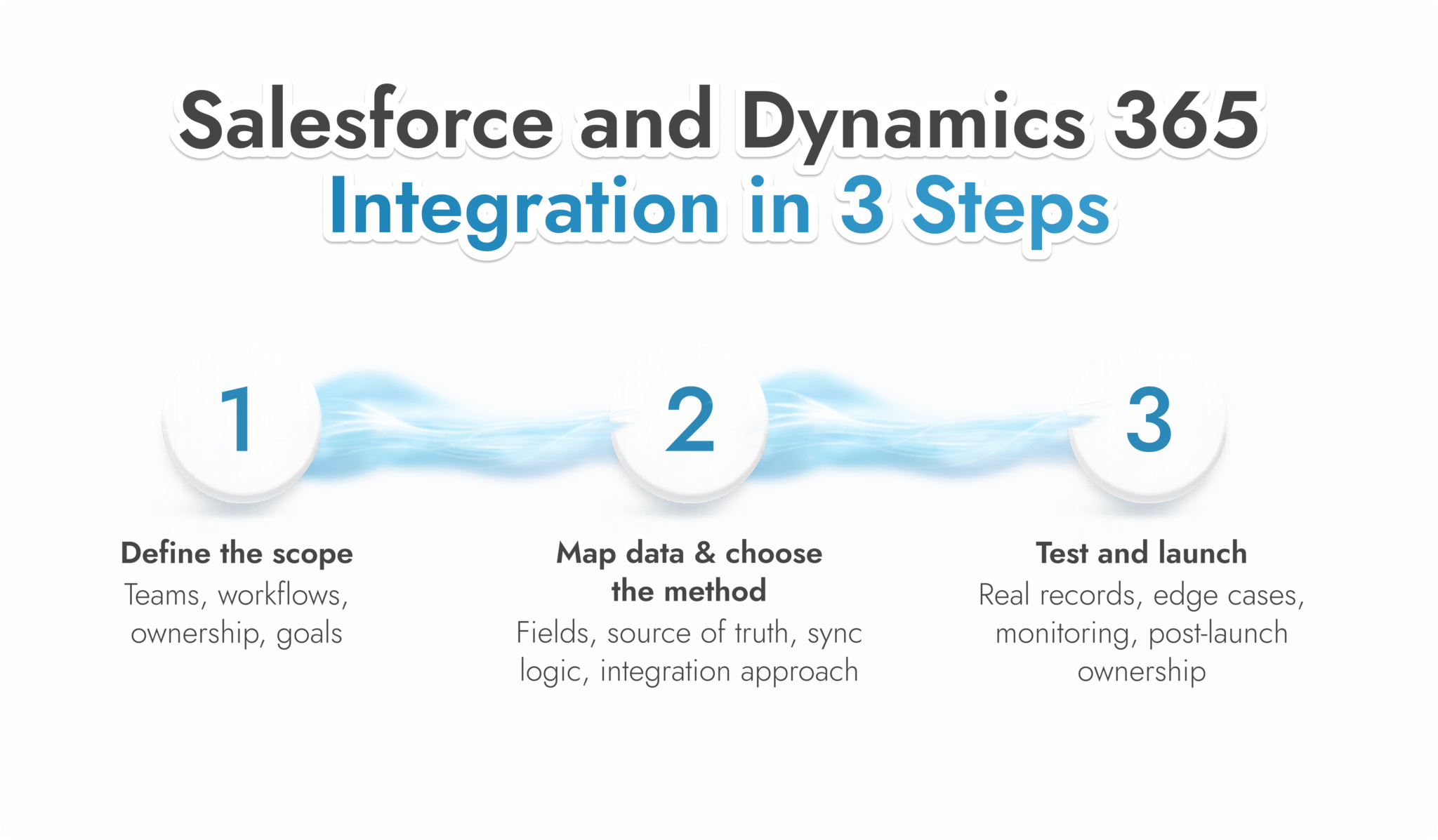 Salesforce Integration with Microsoft Dynamics 365: Benefits and Best ...