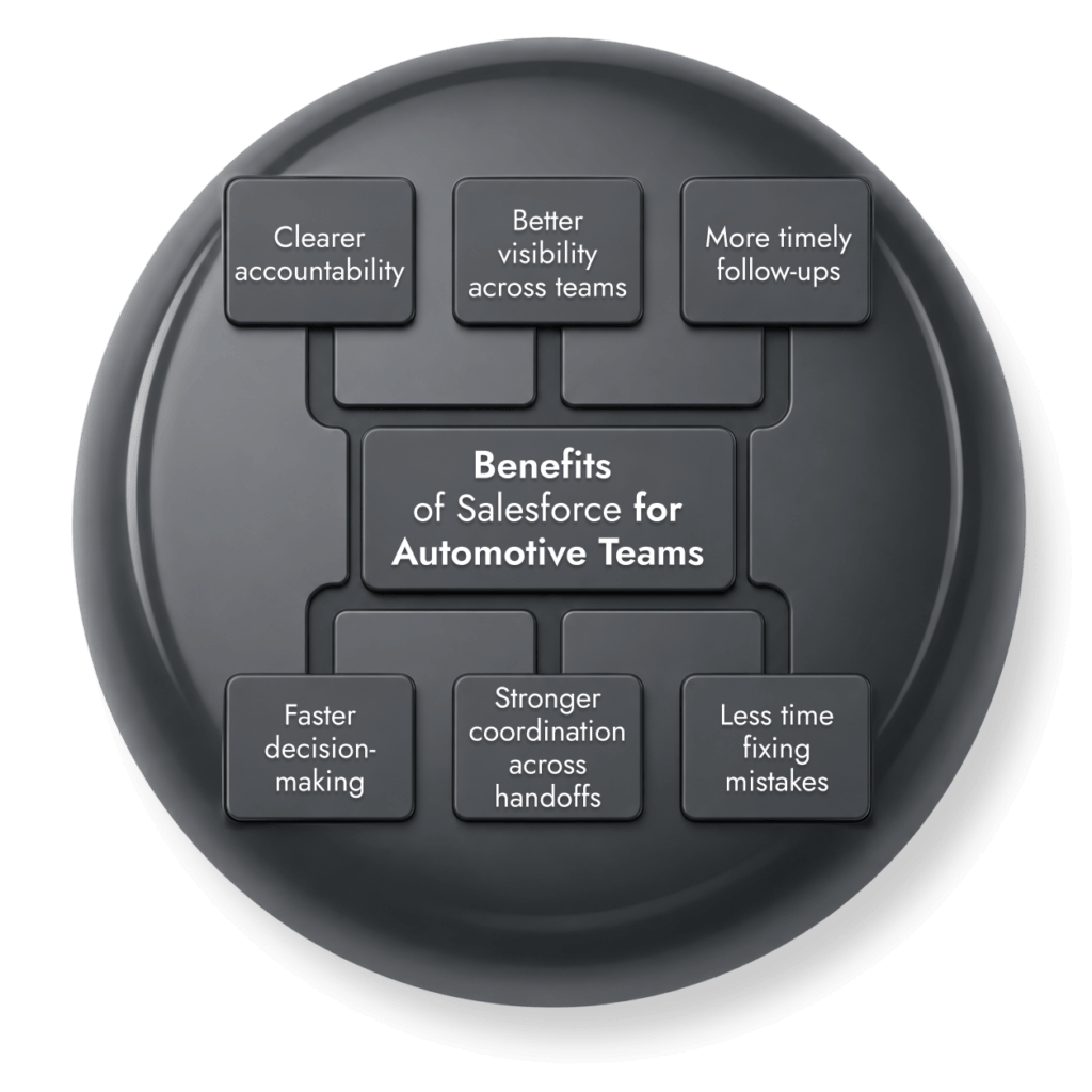 Benefits of Salesforce for Automotive Industry