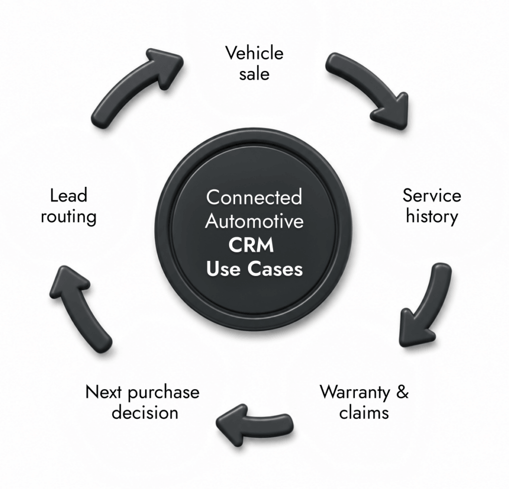 Salesforce Automotive CRM Use Cases