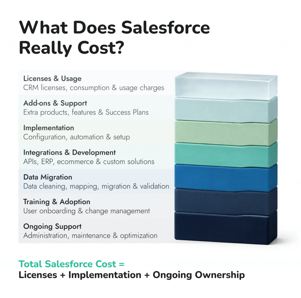 What Does Salesforce Really Cost?