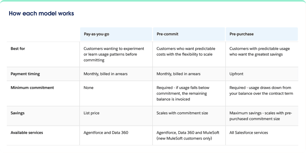 How Salesforce Pricing Works