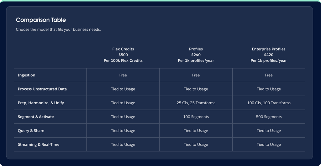 Salesforce Data Cloud Pricing