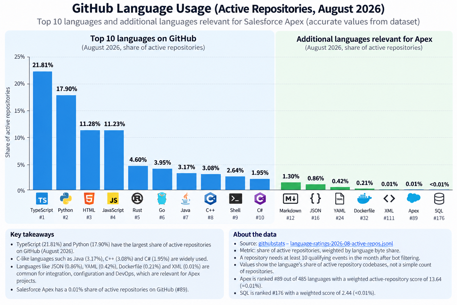 Bar chart showing TypeScript and Python with the largest shares of active GitHub repositories, Java at 3.17 percent, C sharp at 1.95 percent, and Apex at approximately 0.01 percent in August 2026